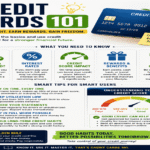 Credit Cards 101: The Ultimate Guide